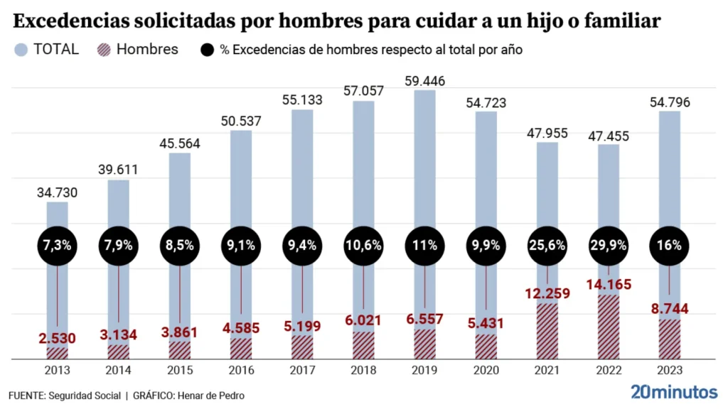 como solicitar excedencia por cuidado de hijos