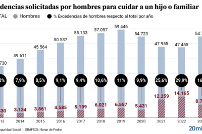 como solicitar excedencia por cuidado de hijos